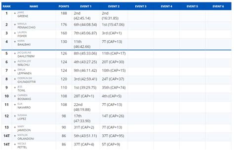 crossfit regionals leaderboard